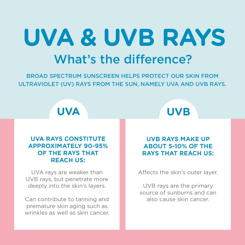 Coppertone WaterBabies SPF 50 Baby Sunscreen Spray 6oz + Pure & Simple Mineral Sunscreen Stick SPF 50 Tear-Free, Hypoallergenic