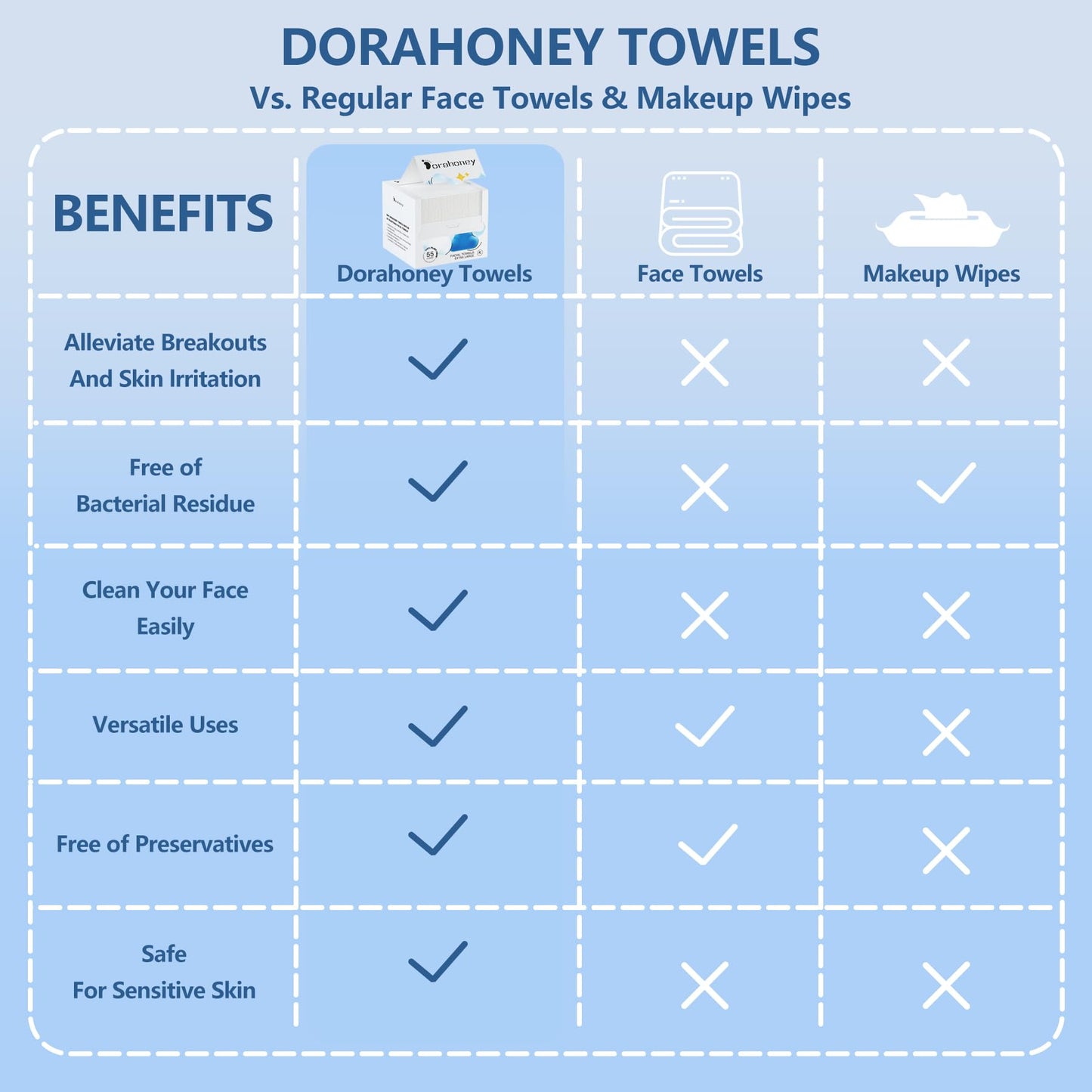 Dorahoney Disposable Face Towels 12"x12" – Ultra Soft, Extra Large Facial Wipes for Sensitive Skin & Makeup Removal, 55 Count