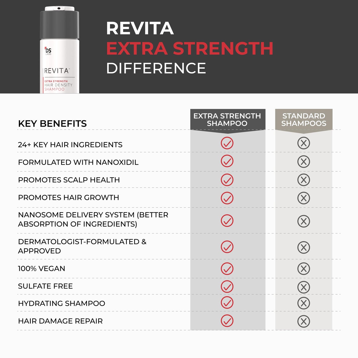 DS Labs Revita Extra Strength Shampoo 205mL – Promotes Fuller, Thicker Hair, Lightweight Hydration, Sulfate-Free & Color-Safe Formula for Men & Women