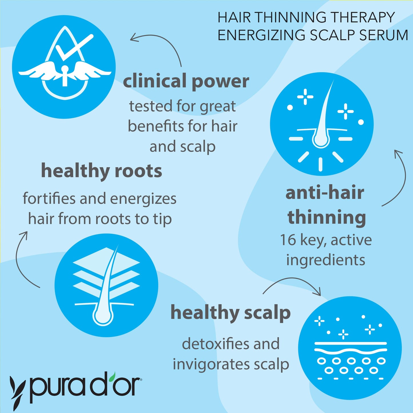 PURA D'OR Hair Thinning Therapy Scalp Serum Revitalizer Refill 16oz – With Argan Oil, Biotin, Caffeine & Stem Cell for Men & Women