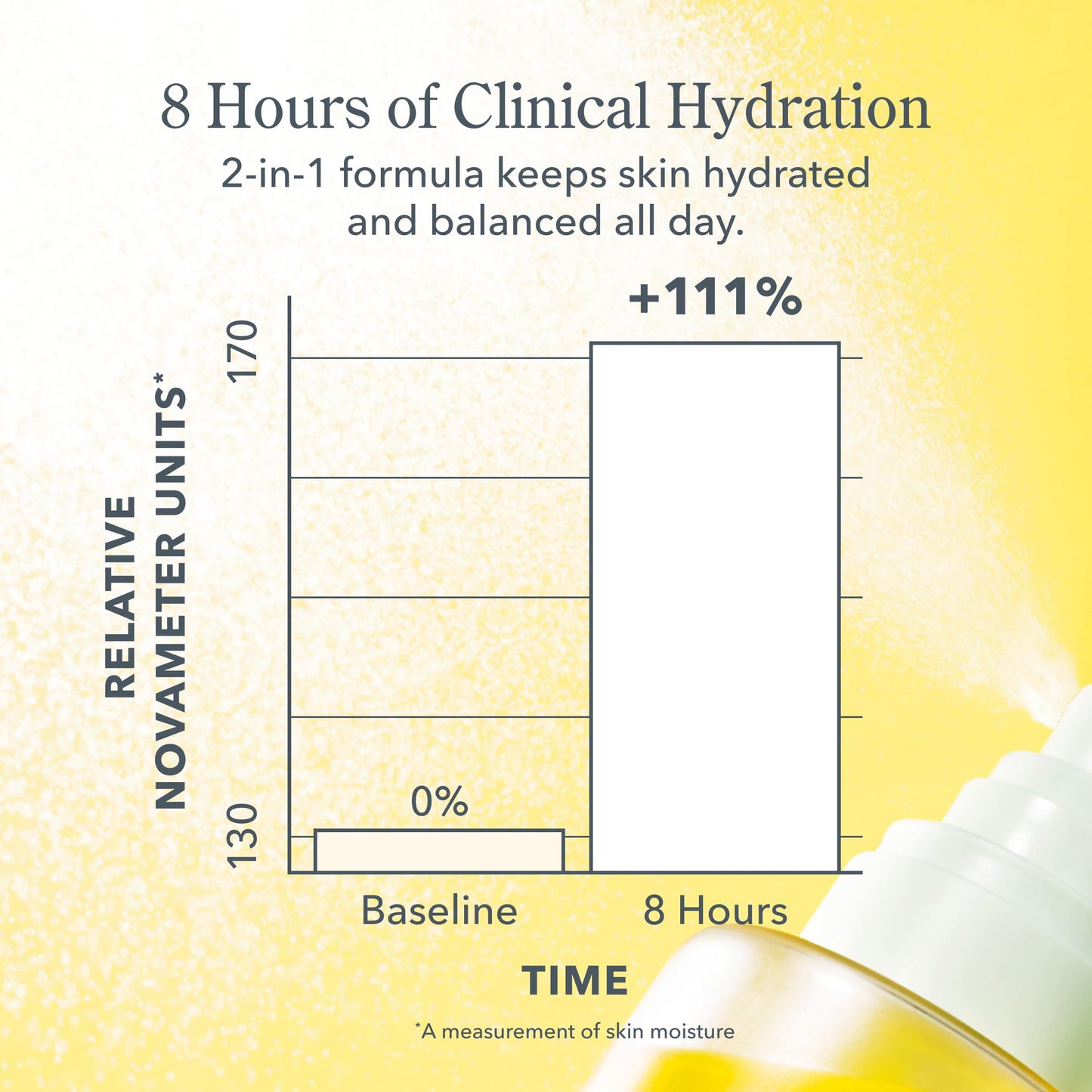 Beekman 1802 Milk Shake Hydrating Face Mist – Hyaluronic Acid & Squalane, Minimizes Pores, Moisturizes, Makeup Setting Spray, Fragrance-Free