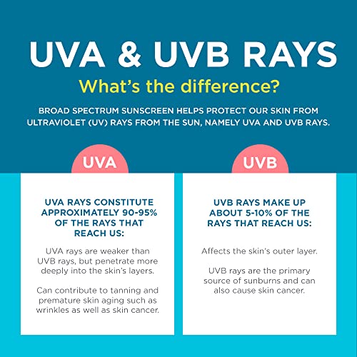 Coppertone Kids Roll On Sunscreen Lotion SPF 50, Tear Free Kids Sunscreen with Blue Color and Zinc Oxide Sun Protection, 2.5 Fl Oz Tube