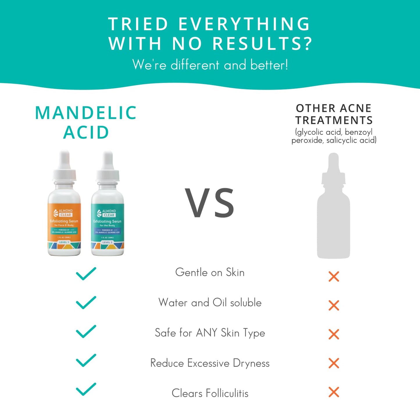 Body Clearing Serum [1 Fl Oz] Level 2 Acne Serum - Advanced Formula for Body Acne, Folliculitis, Back, Butt, Chest, Thighs, Shoulders - Mandelic Acid