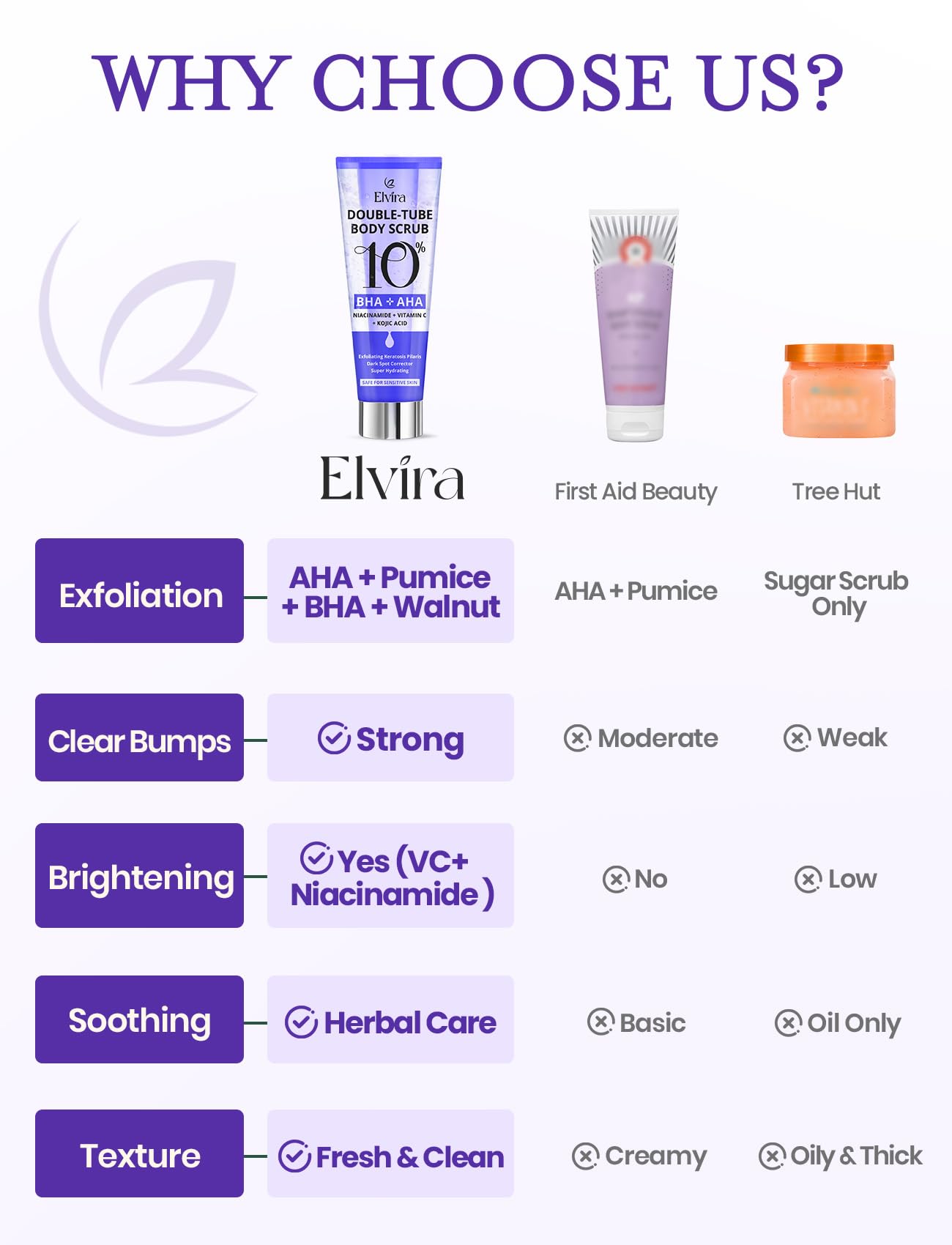 Elvira KP Bump Eraser Scrub – Exfoliating Foot & Body Cleanser with 10% AHA/BHA & Niacinamide for Smooth, Moisturized Skin
