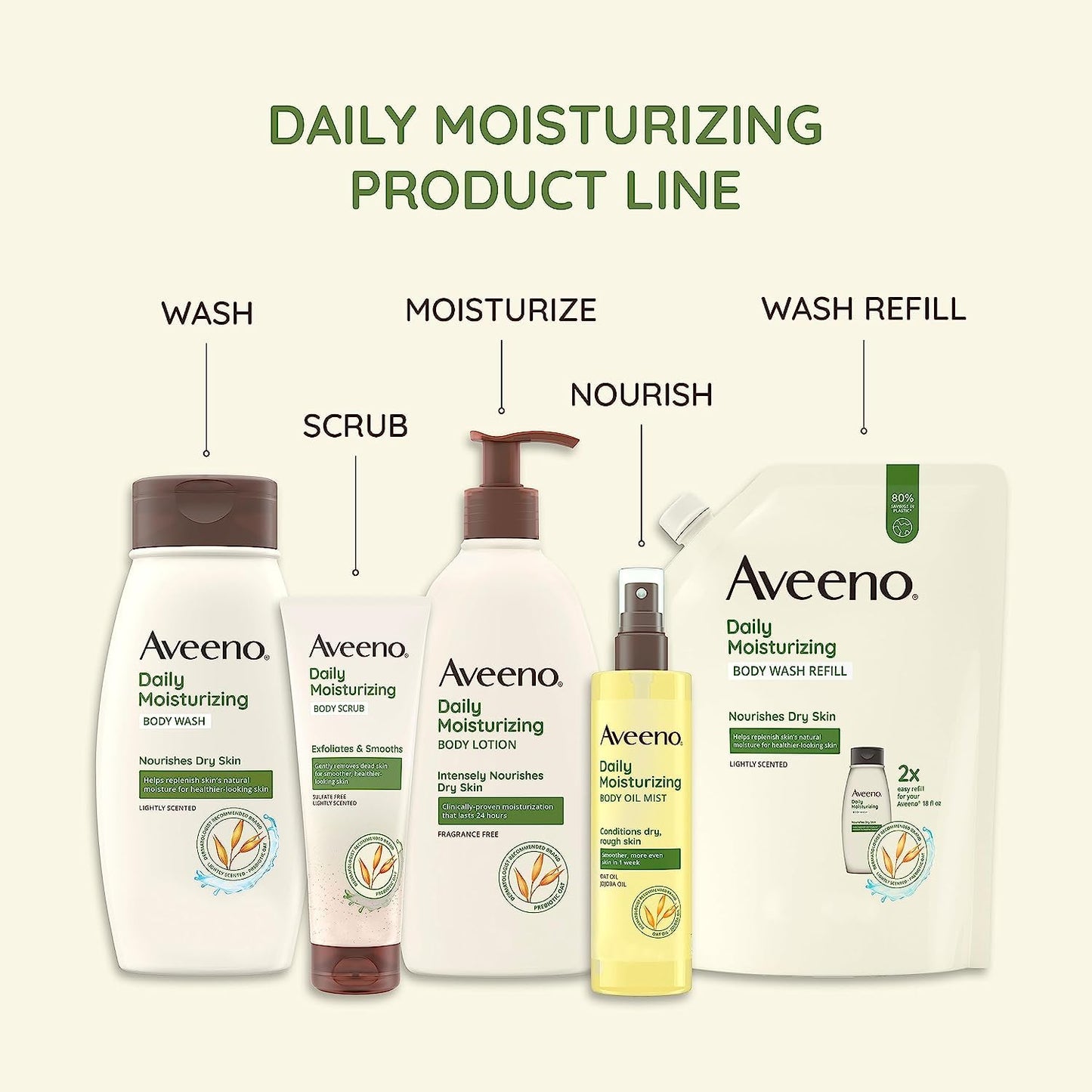 Aveeno Daily Moisturizing Body Lotion 18oz – Prebiotic Oat, Fragrance & Paraben Free, Non-Greasy, Non-Comedogenic, 72-Hour Hydration for Sensitive Skin