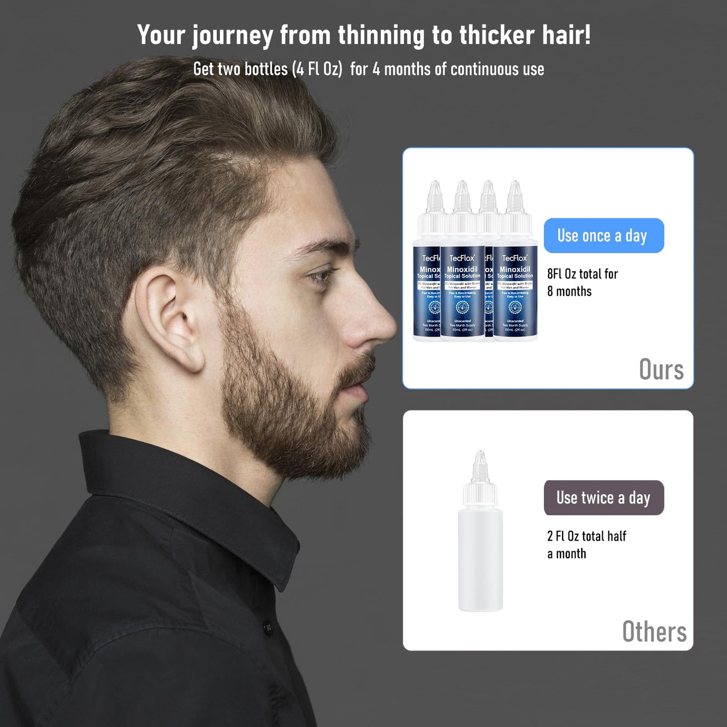 Tecflox 5% Minoxidil Hair Growth Serum with Biotin – For Men & Women, Beard & Scalp Treatment, 4-Pack (8 Fl Oz, 8-Month Supply, White)