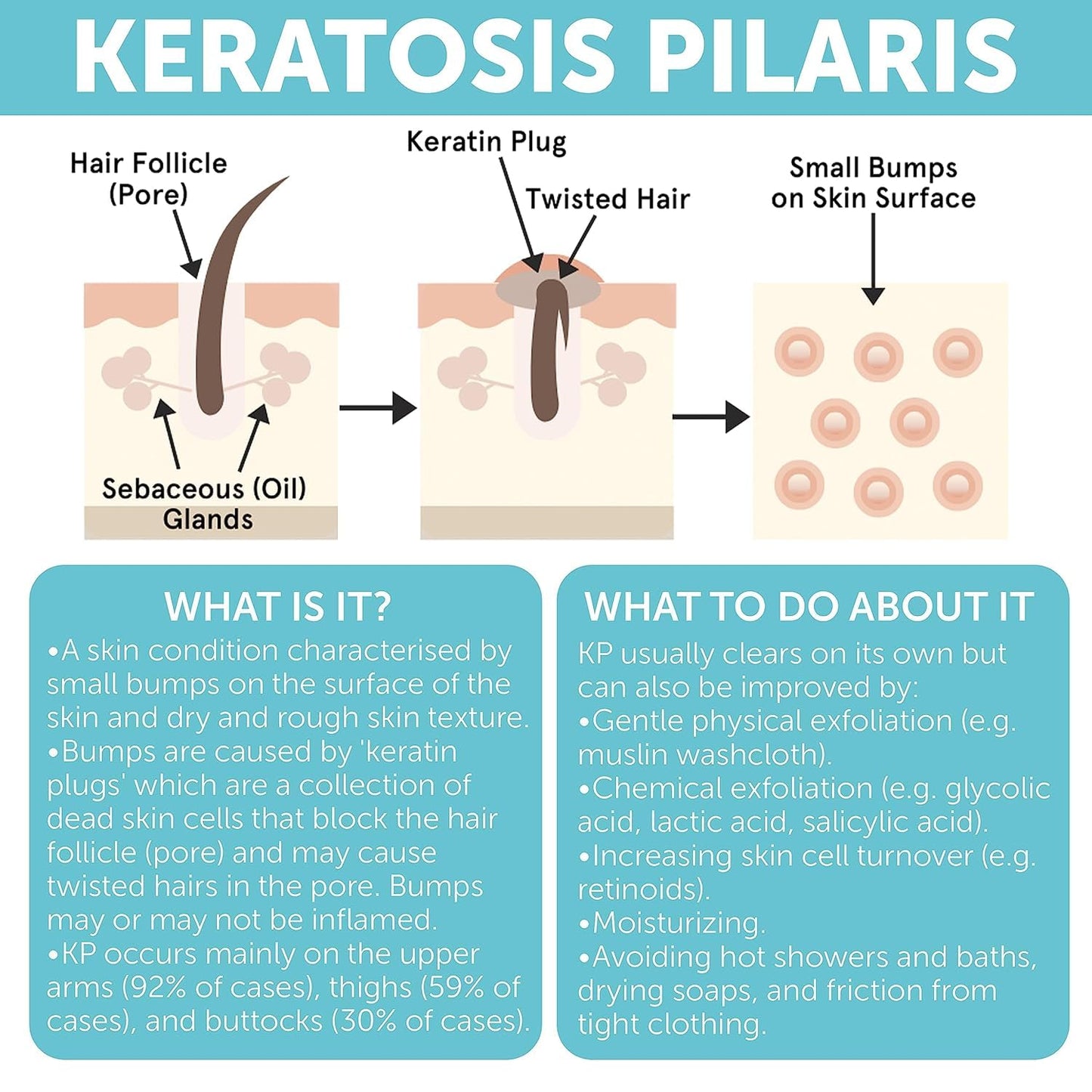 KP Bump Eraser Body Set – Keratosis Pilaris Lotion & Exfoliating Scrub for Strawberry Legs, Bumps, Redness & Dry Flaky Skin