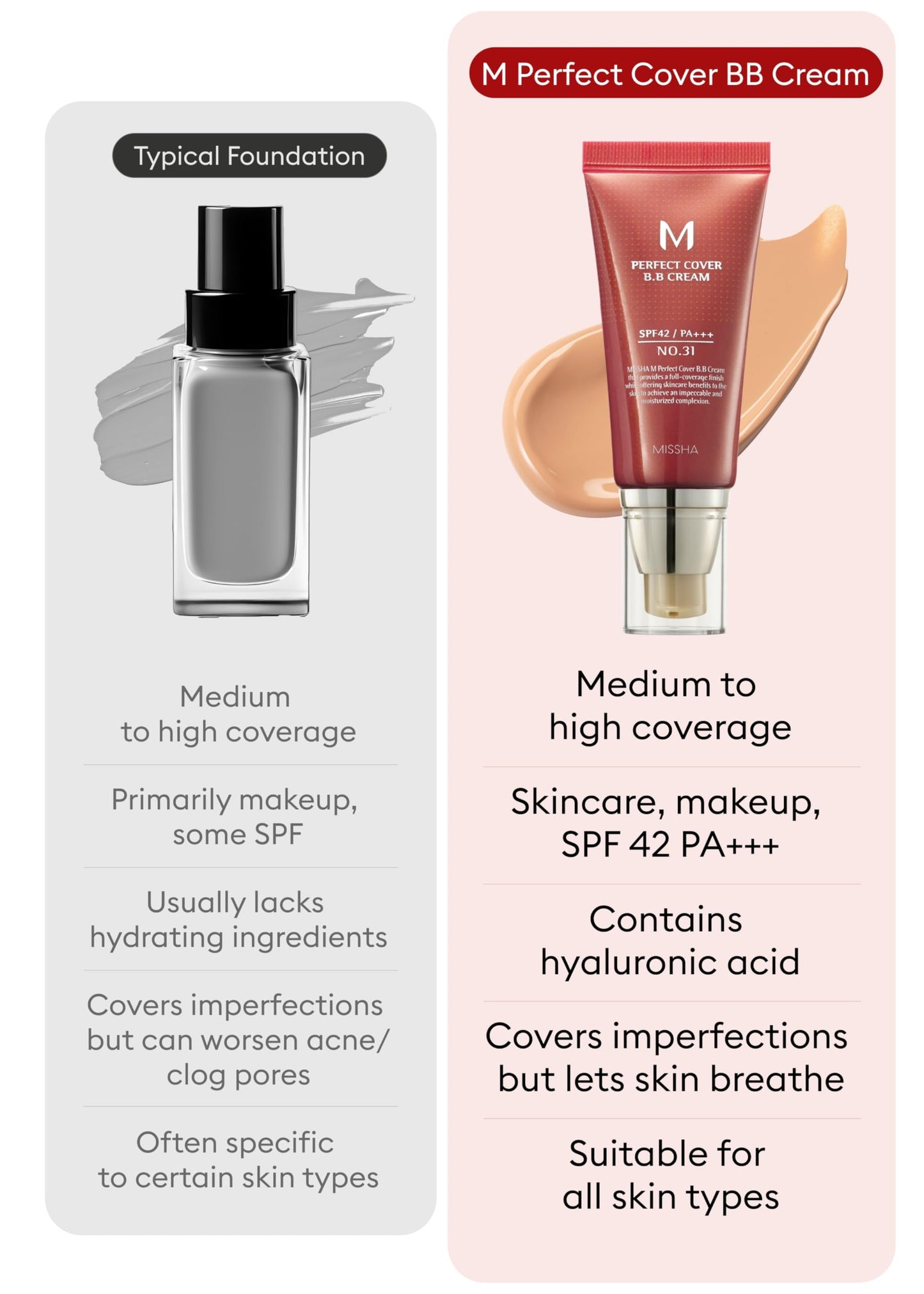 MISSHA M Perfect Cover BB Cream No 31.Golden Beige - Medium/Tan with Neutral Undertone SPF 42 PA +++ 1.69 Fl Oz - Tinted Moisturizer with SPF