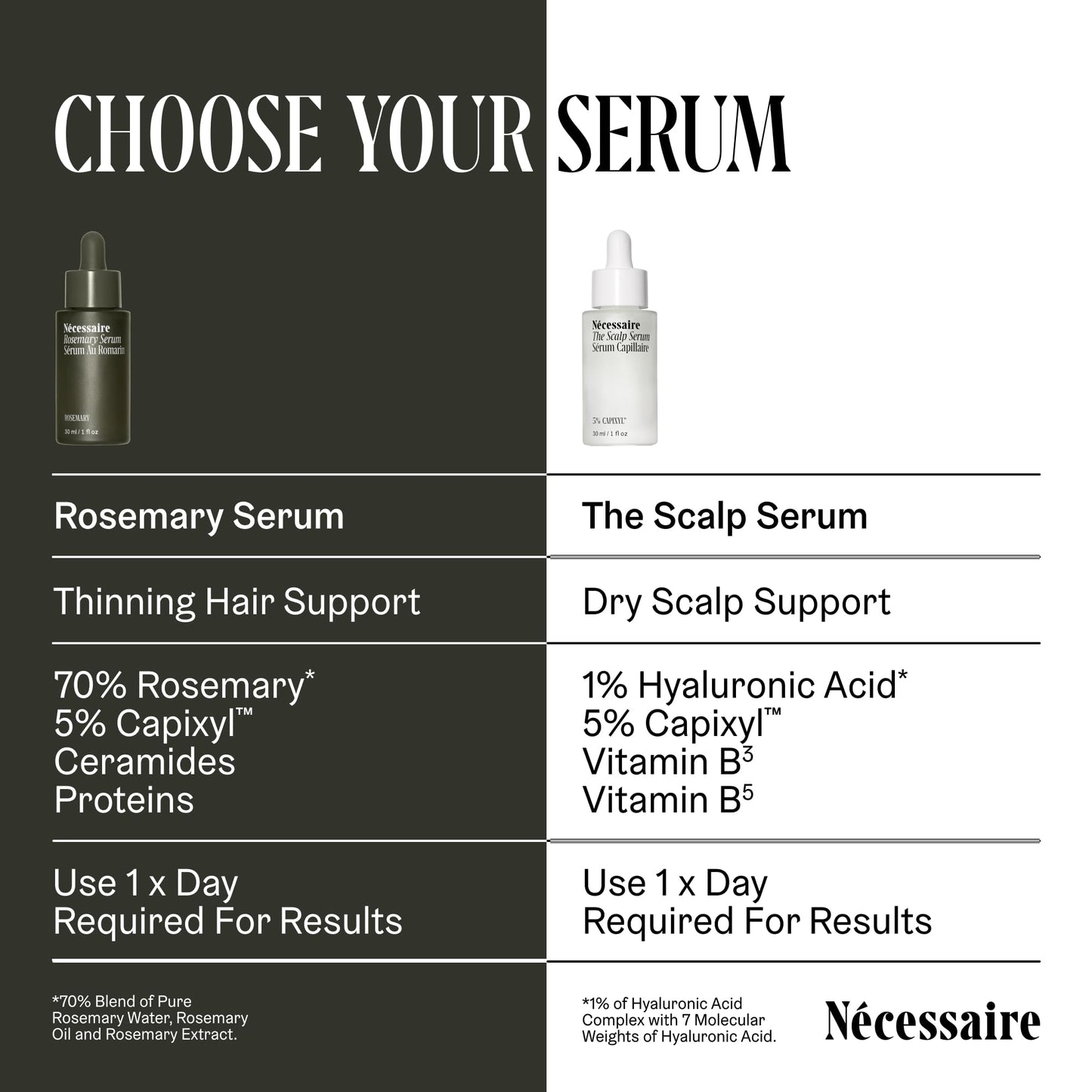 Nécessaire Rosemary Serum for Fuller, Denser Hair | 70% Rosemary + 5% Capixyl™ | Supports Thicker, Healthier Hair | Vegan, No Residue | 1 fl oz