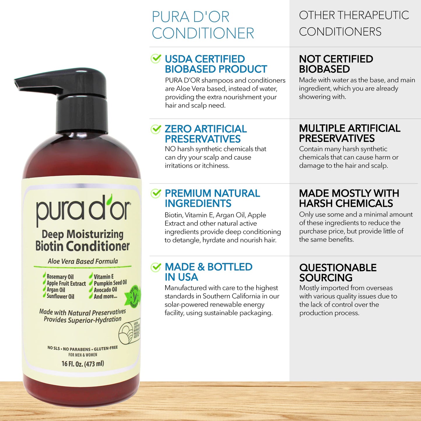 PURA D'OR Deep Moisturizing Biotin Conditioner 16oz – Thickens, Softens & Hydrates Dry, Frizzy, Damaged Hair with Argan Oil, Rosemary & Vitamin E